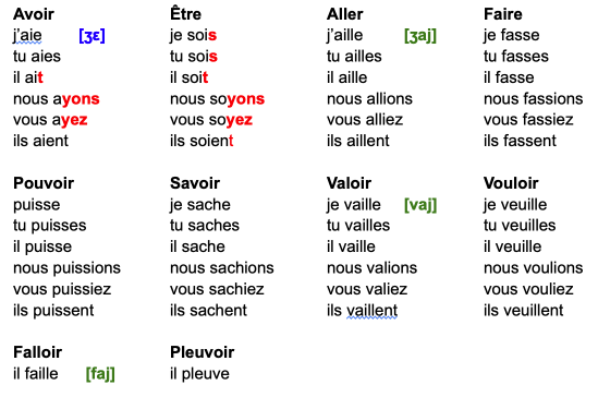 Les tableau des 10 verbes qui sont irréguliers au subjonctif, en français. 10, ce n'est pas beaucoup. Il suffit de les apprendre. Tous les autres verbes sont réguliers : il y a une méthode pour les former.