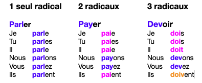 Des exemples de verbes avec 1, 2 ou 3 radicaux.